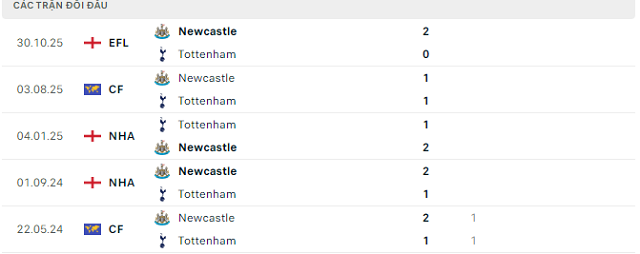 Lịch sử đối đầu Newcastle vs Tottenham