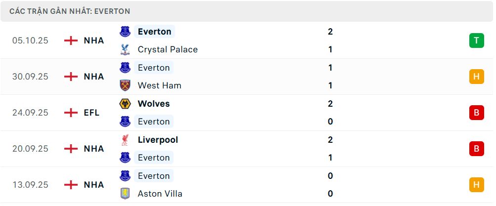 Phong độ 5 trận gần nhất của Everton