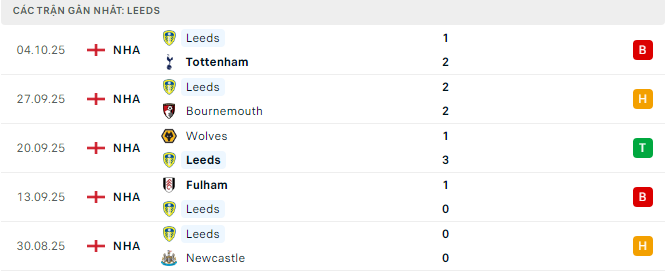 Phong độ Leeds United 5 trận đã qua