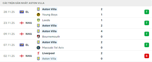 Phong độ Aston Villa 5 trận đã qua