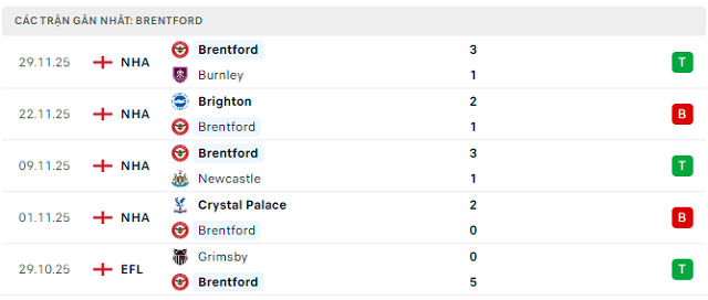 Phong độ Brentford 5 trận đã qua Phong độ Brentford 5 trận đã qua