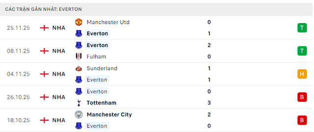 Phong độ Everton 5 trận đã qua Phong độ Everton 5 trận đã qua