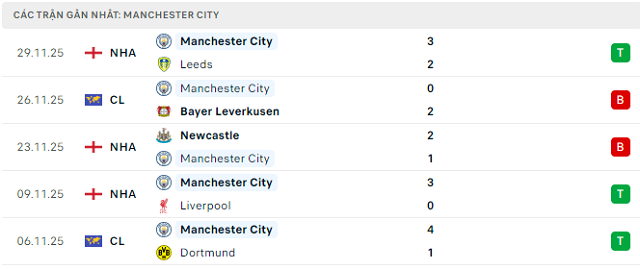 Phong độ Manchester City 5 trận đã qua