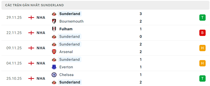 Phong độ Sunderland 5 trận đã qua