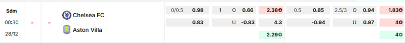 Bảng kèo mới nhất trận Chelsea vs Aston Villa Bảng kèo mới nhất trận Chelsea vs Aston Villa