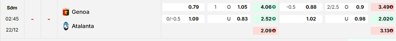 Bảng kèo mới nhất trận Genoa vs Atalanta Bảng kèo mới nhất trận Genoa vs Atalanta