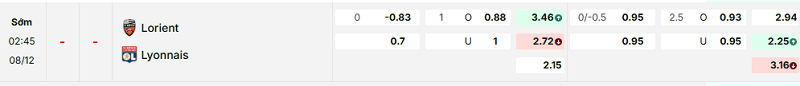 Bảng kèo mới nhất trận Lorient vs Lyon