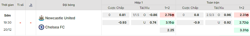 Bảng kèo mới nhất trận Newcastle vs Chelsea