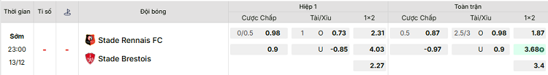 Bảng kèo mới nhất trận Rennes vs Brest
