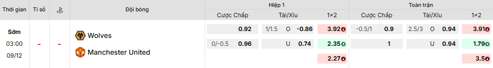 Bảng kèo mới nhất trận Wolves vs Manchester Utd
