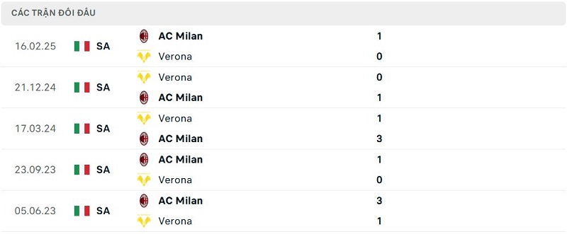 Lịch sử đối đầu AC Milan vs Verona