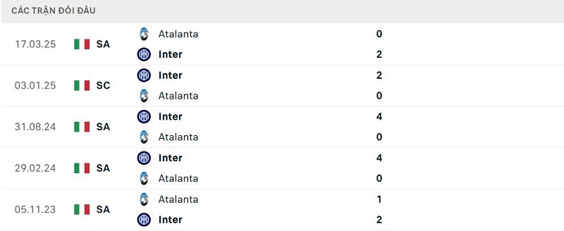 Lịch sử đối đầu Atalanta vs Inter Lịch sử đối đầu Atalanta vs Inter