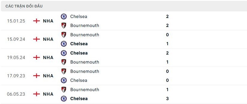Lịch sử đối đầu Bournemouth vs Chelsea