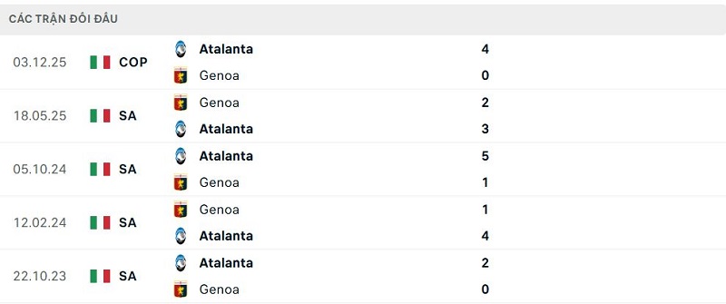 Lịch sử đối đầu Genoa vs Atalanta Lịch sử đối đầu Genoa vs Atalanta