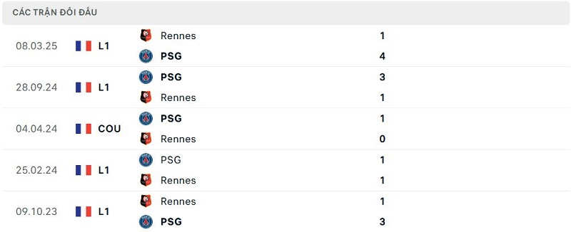 Lịch sử đối đầu PSG vs Rennes Lịch sử đối đầu PSG vs Rennes