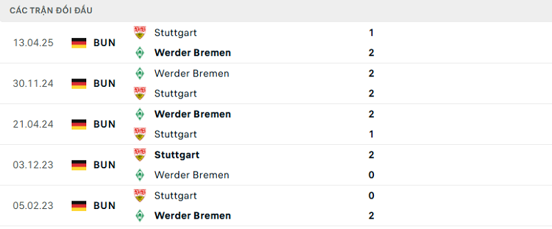 Lịch sử đối đầu Werder Bremen vs Stuttgart