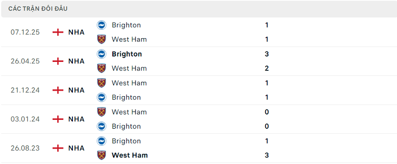 Lịch sử đối đầu West Ham vs Brighton