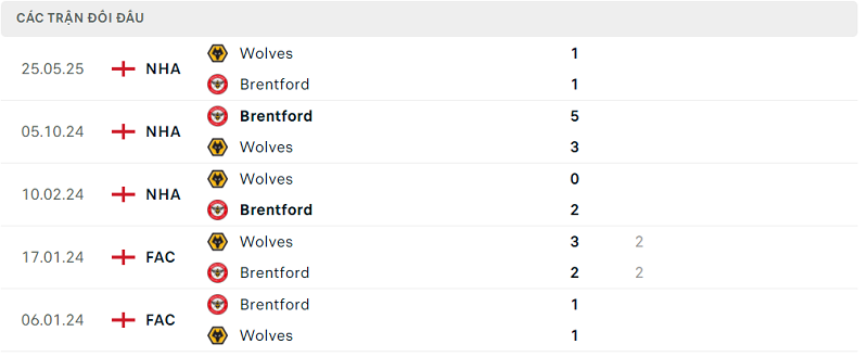 Lịch sử đối đầu Wolves vs Brentford