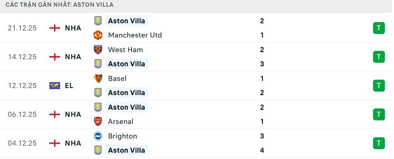 Phong độ Aston Villa 5 trận đã qua Phong độ Aston Villa 5 trận đã qua