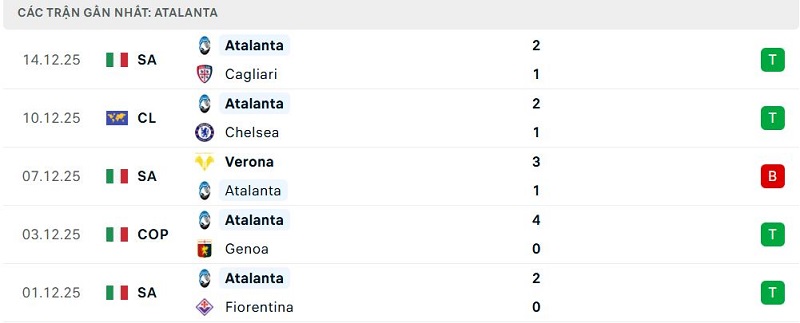 Phong độ Atalanta 5 trận đã qua Phong độ Atalanta 5 trận đã qua