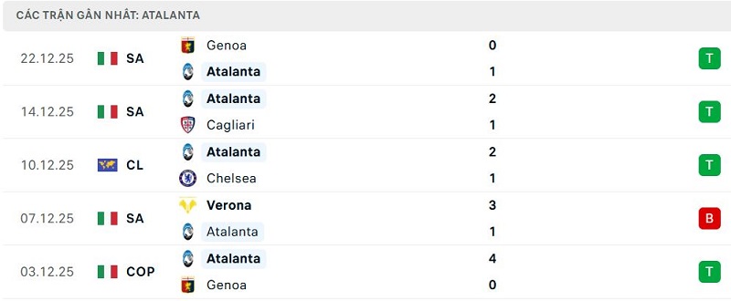 Phong độ Atalanta 5 trận đã qua Phong độ Atalanta 5 trận đã qua