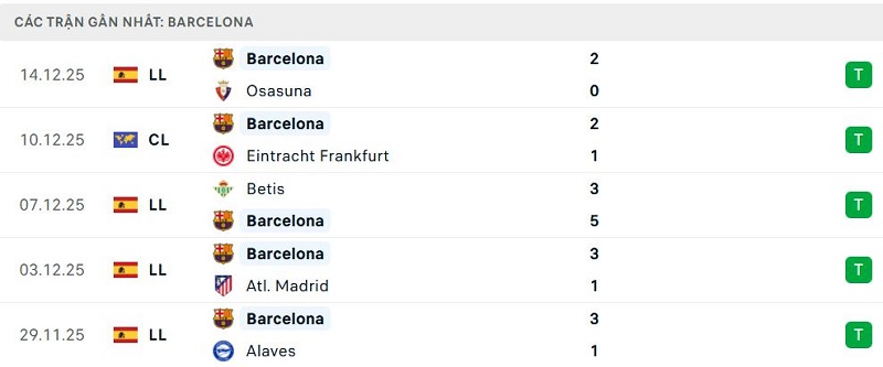 Phong độ Barcelona 5 trận đã qua Phong độ Barcelona 5 trận đã qua