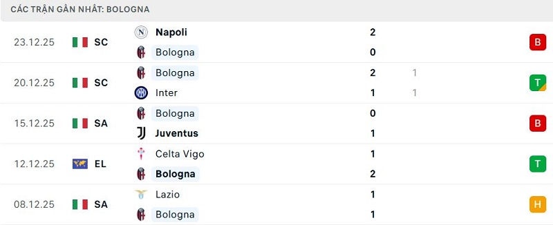 Phong độ Bologna 5 trận đã qua
