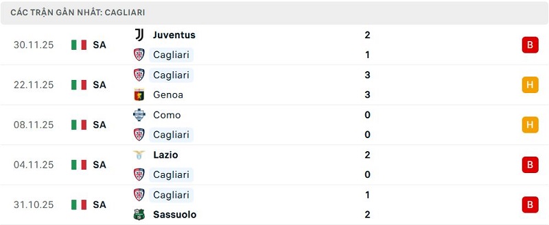 Phong độ Cagliari 5 trận đã qua