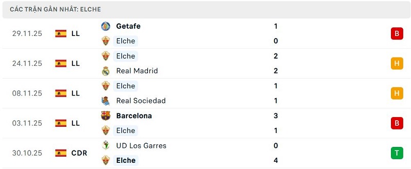 Phong độ Elche 5 trận đã qua Phong độ Elche 5 trận đã qua