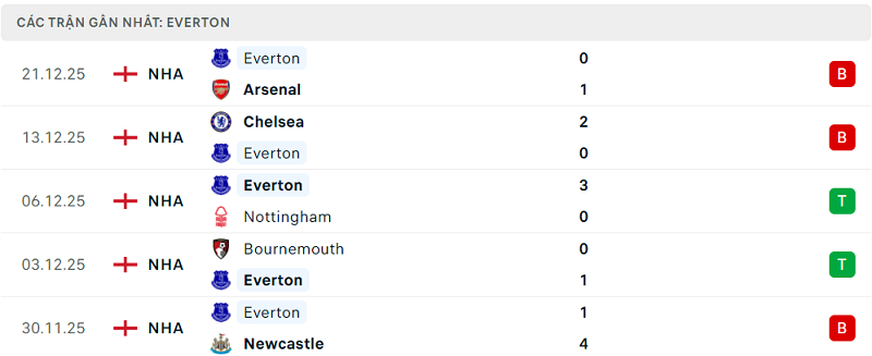 Phong độ Everton 5 trận đã qua Phong độ Everton 5 trận đã qua