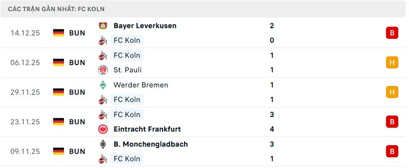 Phong độ FC Koln 5 trận đã qua Phong độ FC Koln 5 trận đã qua