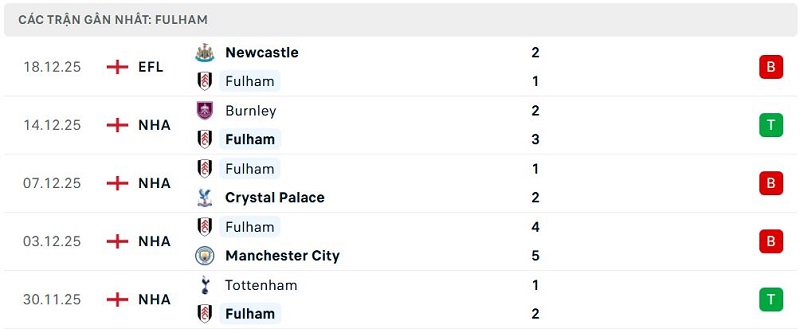 Phong độ Fulham 5 trận đã qua Phong độ Fulham 5 trận đã qua