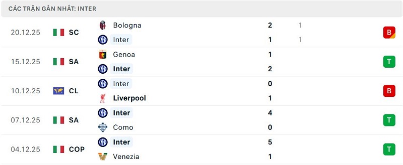 Phong độ Inter 5 trận đã qua Phong độ Inter 5 trận đã qua