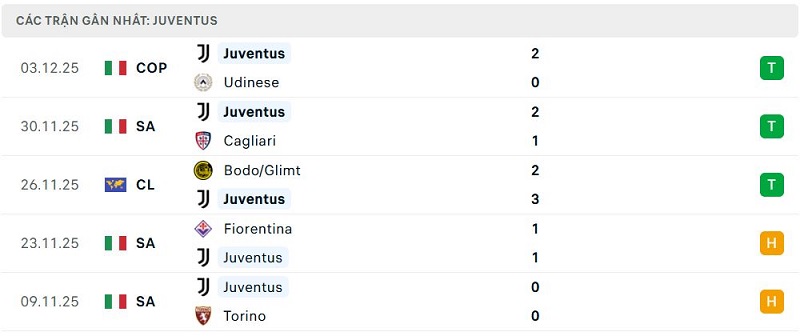 Phong độ Juventus 5 trận đã qua