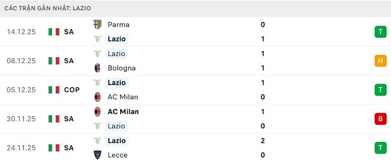 Phong độ Lazio 5 trận đã qua Phong độ Lazio 5 trận đã qua