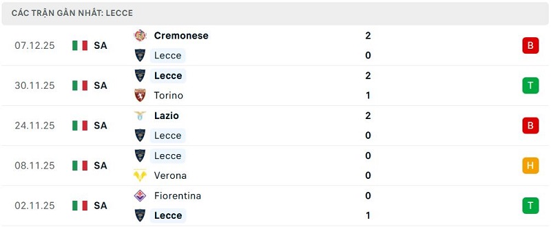 Phong độ Lecce 5 trận đã qua Phong độ Lecce 5 trận đã qua