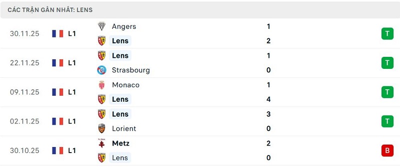 Phong độ Lens 5 trận đã qua