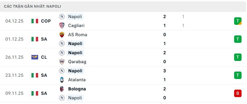 Phong độ Napoli 5 trận đã qua