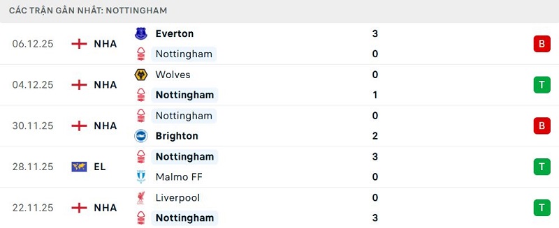 Phong độ Nottingham 5 trận đã qua