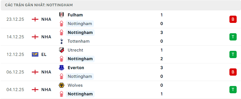 Phong độ Nottingham 5 trận đã qua Phong độ Nottingham 5 trận đã qua