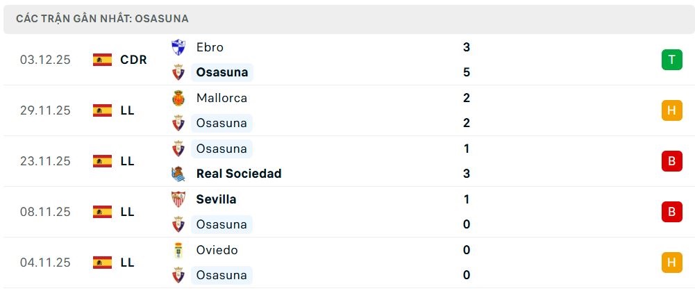 Phong độ Osasuna 5 trận đã qua