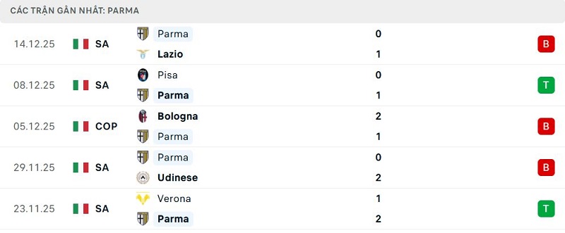 Phong độ Parma 5 trận đã qua Phong độ Parma 5 trận đã qua