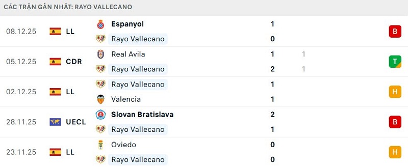 Phong độ Rayo Vallecano 5 trận đã qua