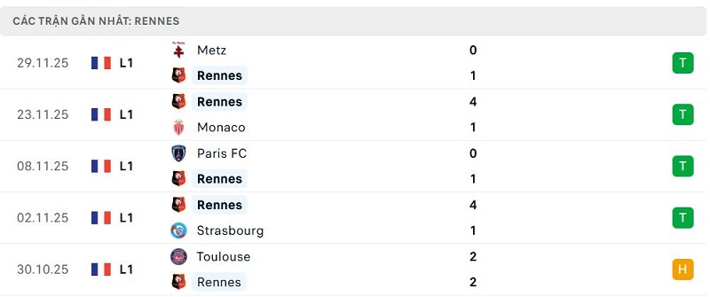 Phong độ Rennes 5 trận đã qua Phong độ Rennes 5 trận đã qua