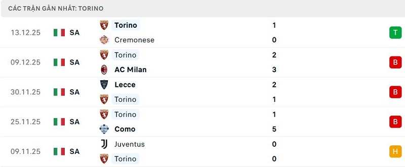 Phong độ Torino 5 trận đã qua