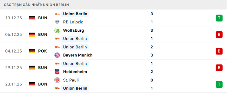 Phong độ Union Berlin 5 trận đã quaPhong độ Union Berlin 5 trận đã qua Phong độ Union Berlin 5 trận đã qua