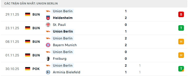 Phong độ Union Berlin 5 trận đã qua Phong độ Union Berlin 5 trận đã qua