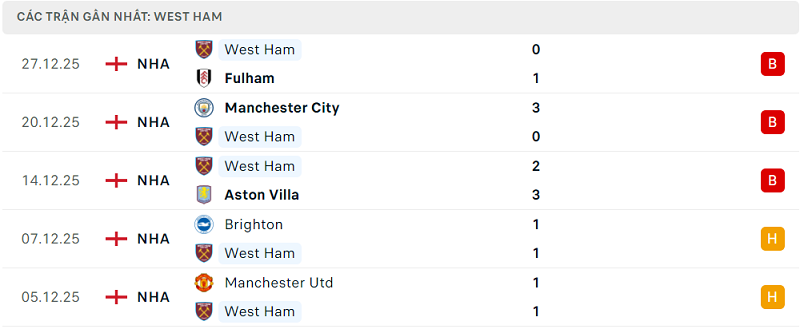Phong độ West Ham 5 trận đã qua