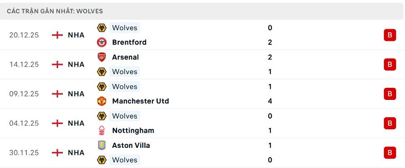 Phong độ Wolves 5 trận đã qua Phong độ Wolves 5 trận đã qua