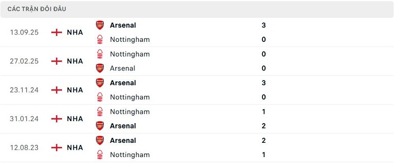Lịch sử đối đầu Nottingham vs Arsenal